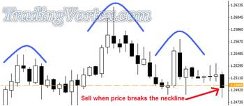 Sell When Price Breaks The Neckline