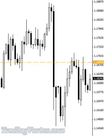 The 1.1680 Level Provides Support And More Resistance For The USD/CHF