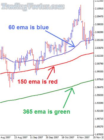 The Firsty Trade 3 Moving Averages