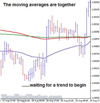 The Moving Averages Are Together