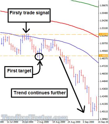 After The First Target Is Achieved The Trend Continues Further