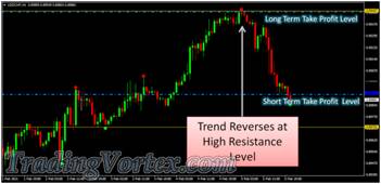 Forex Sniper Killer System - Buy Order at Important Resistance Level